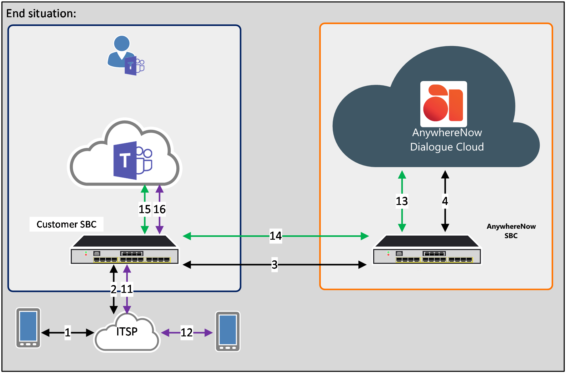 Pstn Call Routing 7 Routing Scenarios