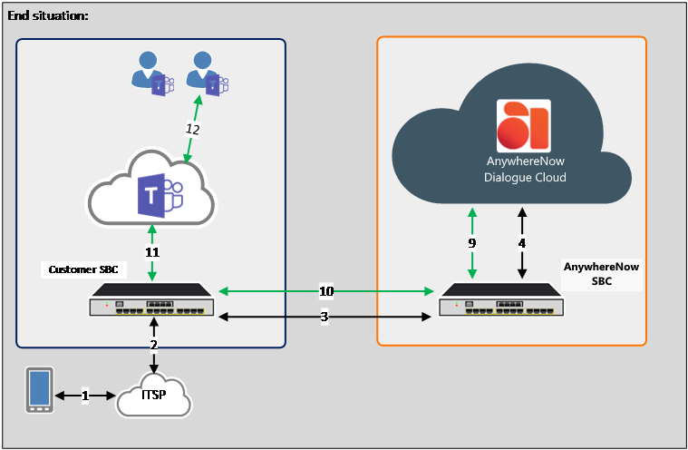 7 Routing Scenarios